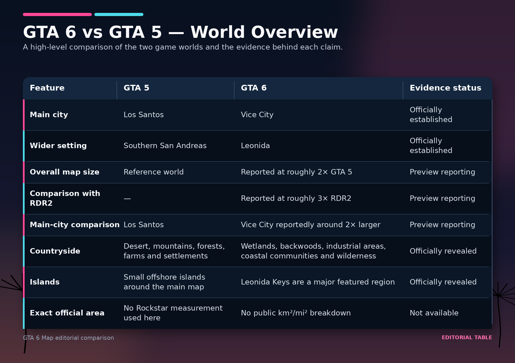 GTA 6 vs GTA 5 comparison table showing cities, setting, reported map size, countryside, islands and evidence status.