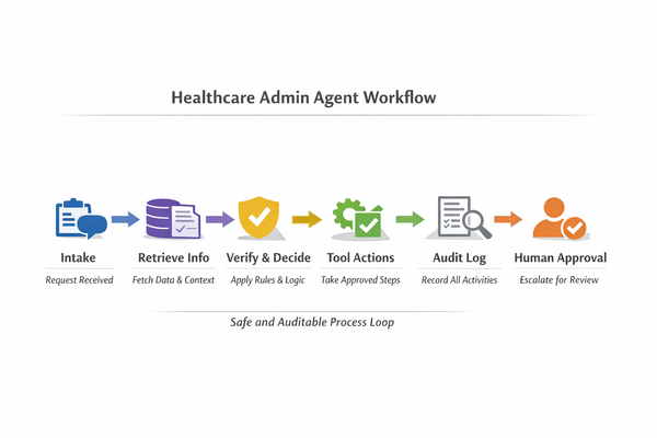 Workflow map for a healthcare admin agent: intake, retrieval, verification, tool actions, audit log, and human approval.