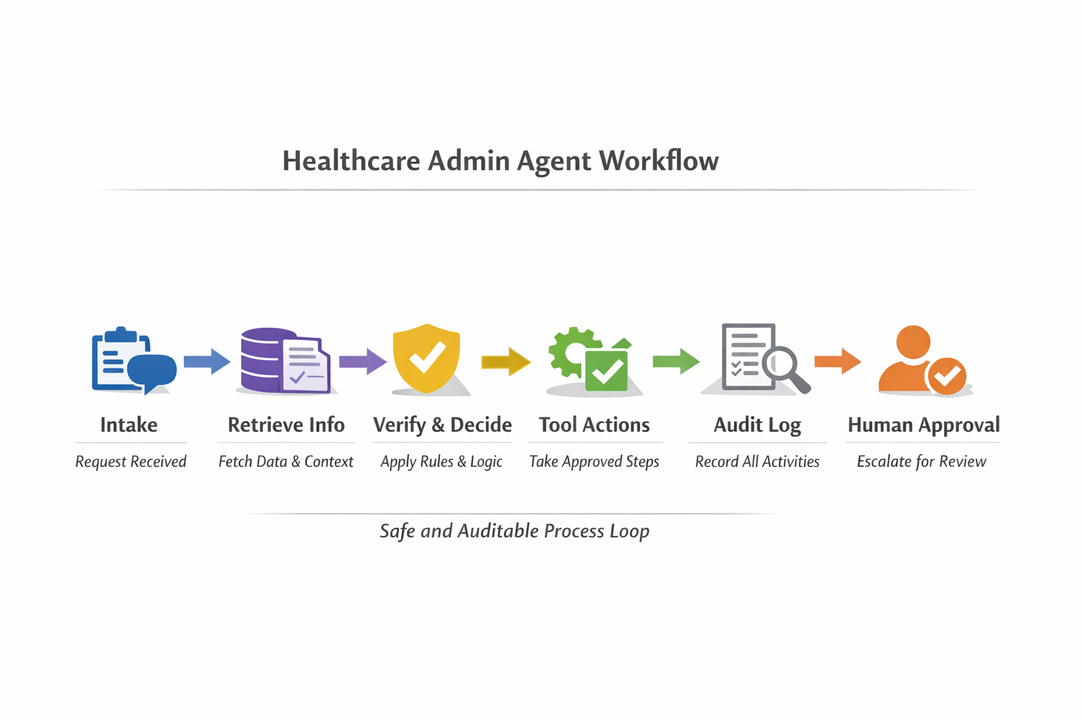 Workflow map for a healthcare admin agent: intake, retrieval, verification, tool actions, audit log, and human approval.