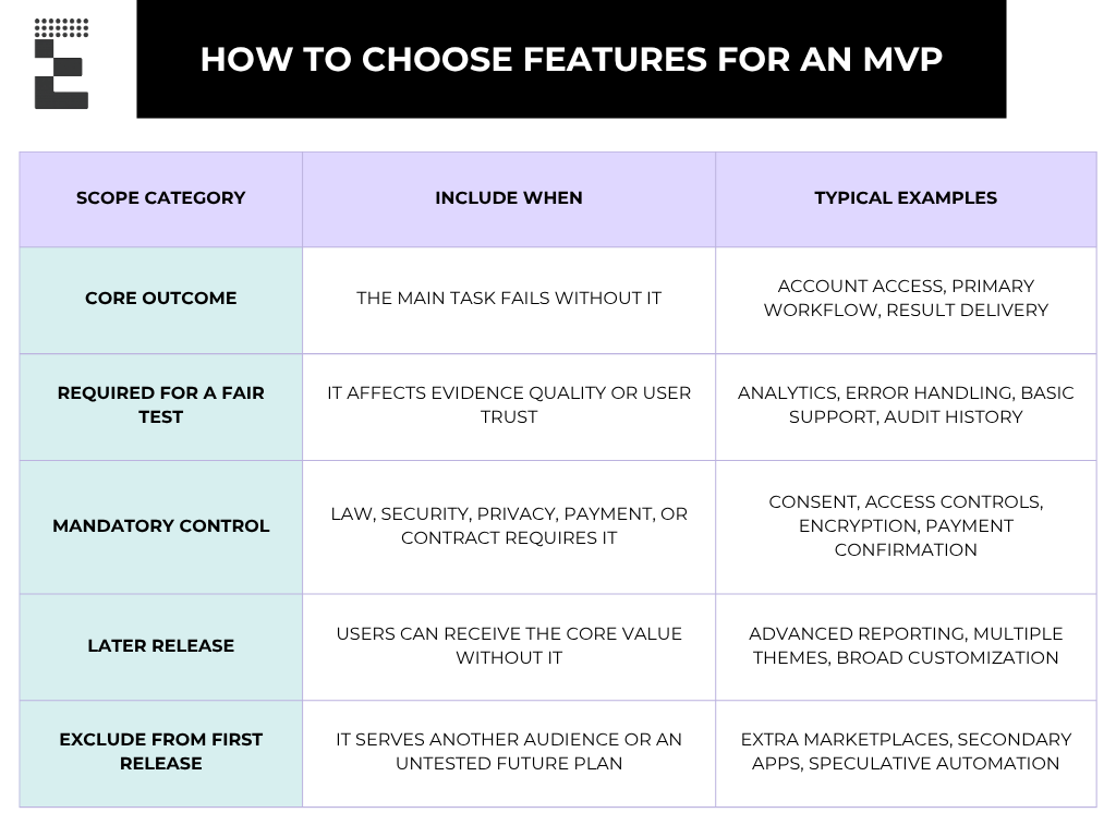 A practical framework for deciding which features belong in an MVP and which can be deferred to later releases.