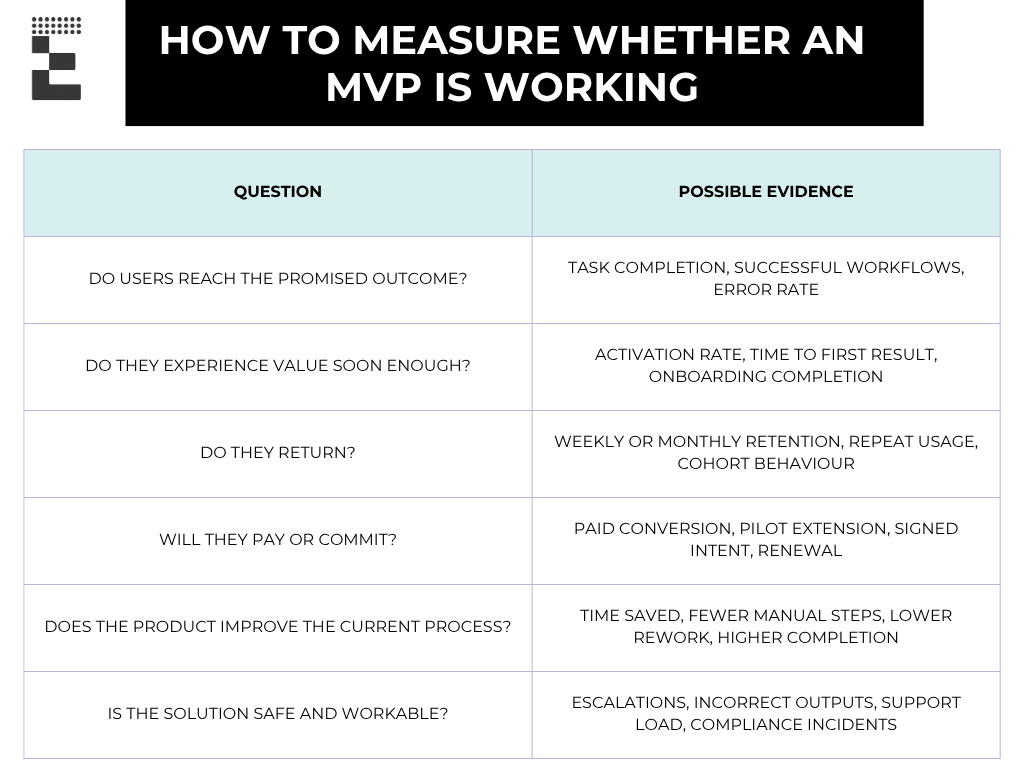 Examples of MVP metrics linked to user outcomes, repeat usage, commercial intent, process improvement, and operational reliability.