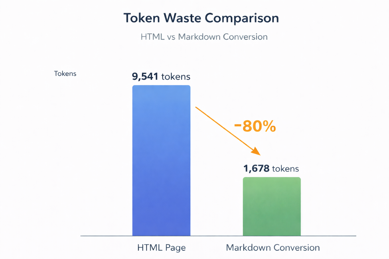 Bar chart comparing token counts for an HTML page versus a Markdown conversion, highlighting reduced token waste.