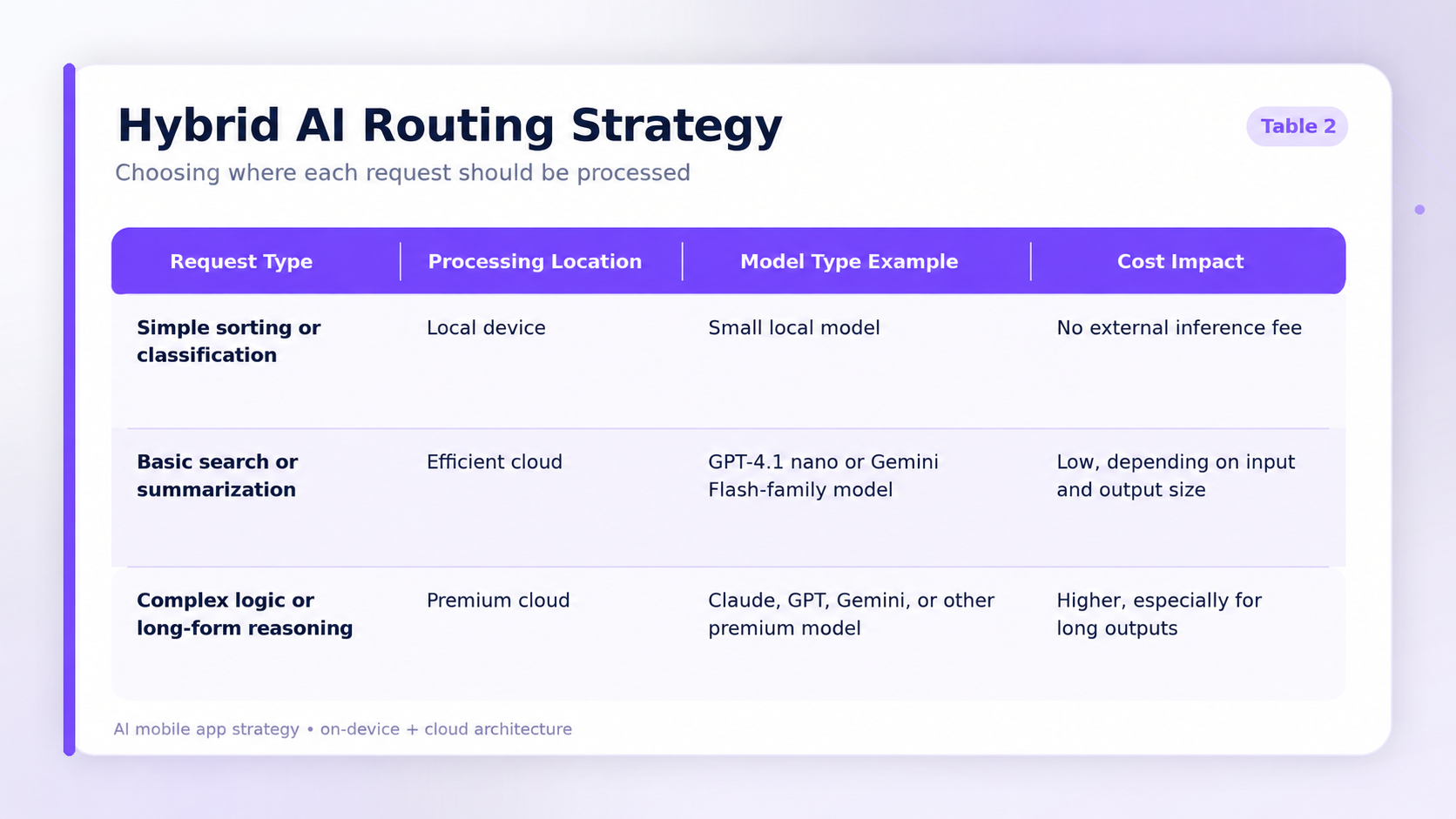 Hybrid AI Routing Strategy