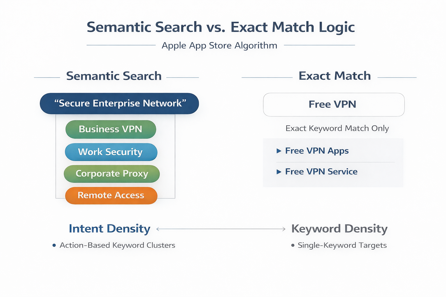 Diagram showing Semantic Search vs Exact Match logic in Apple App Store