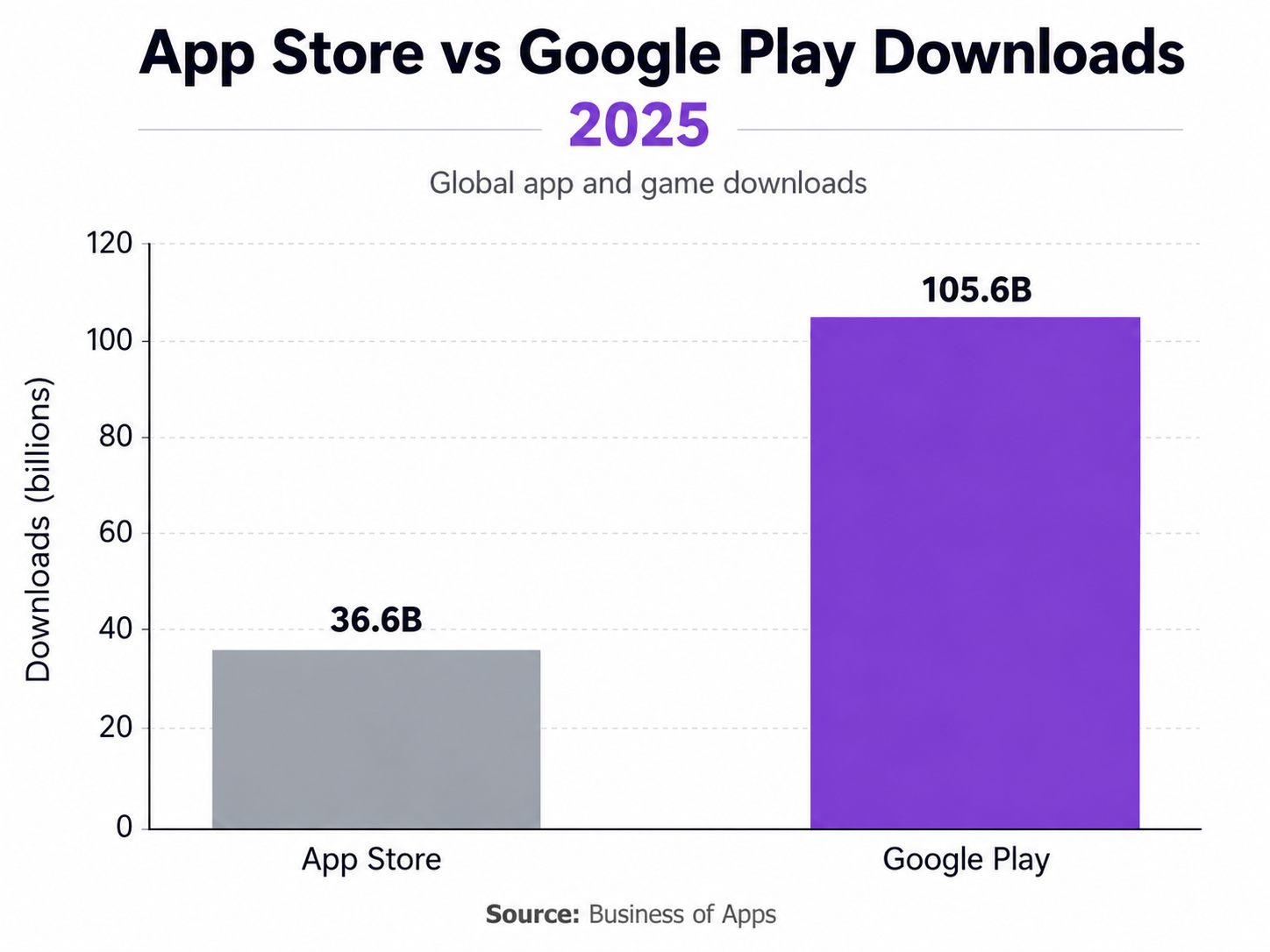 App Store vs Google Play Downloads 2025