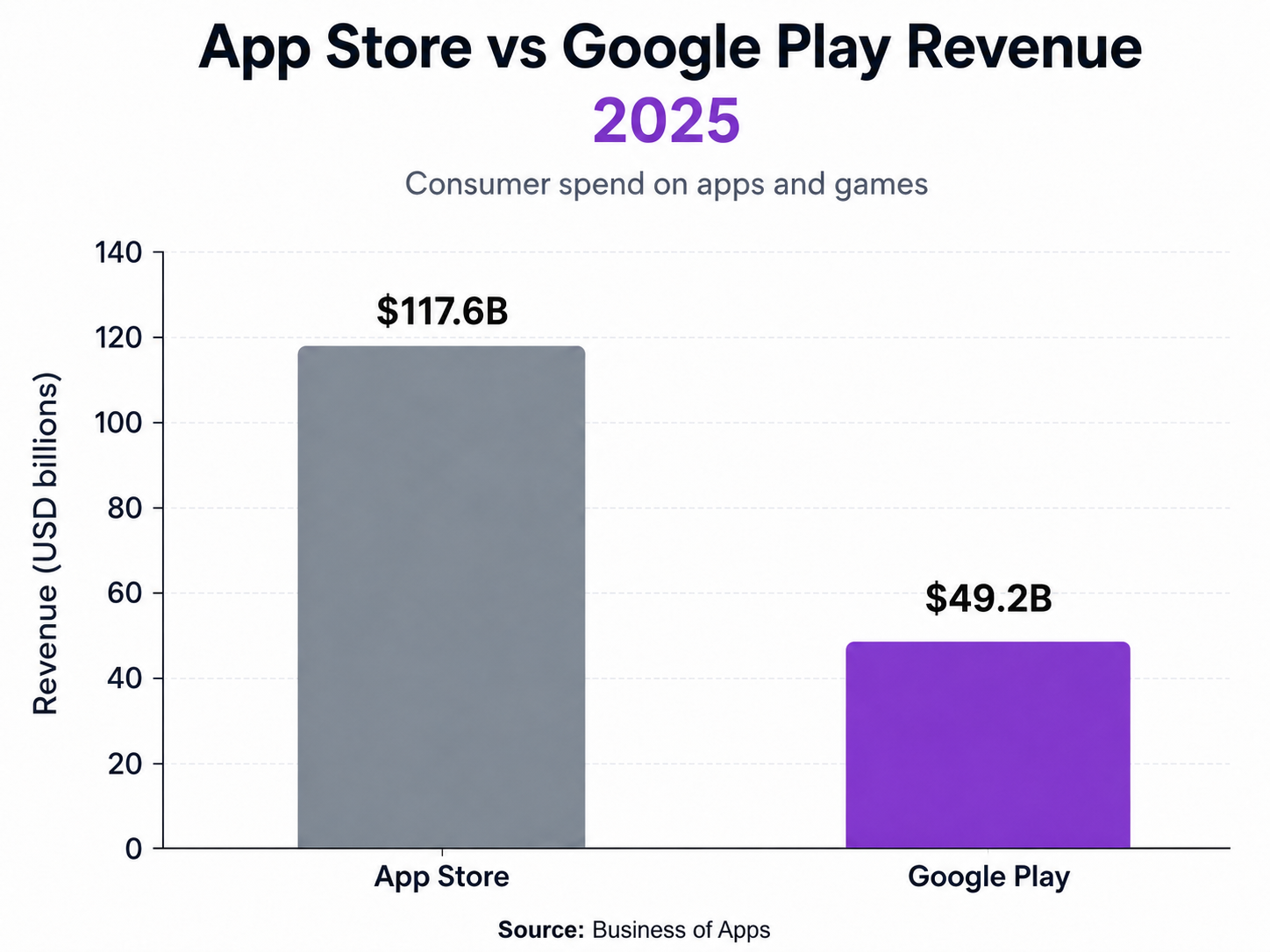 App Store vs Google Play Revenue 2025