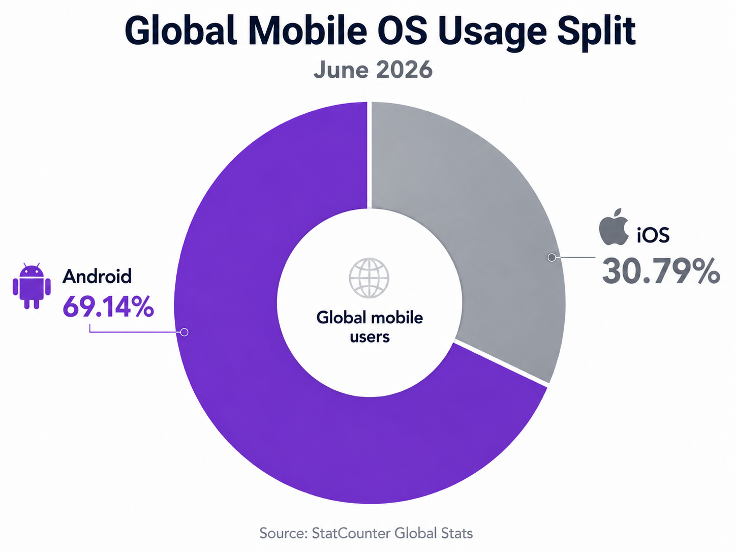 Global Mobile OS Usage Split 2026