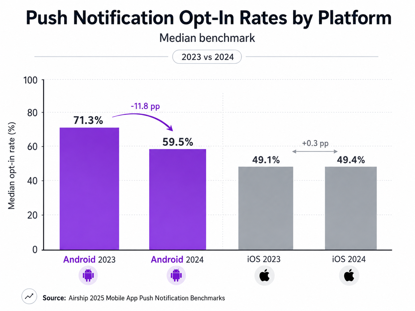 Push Notification Opt-In Rates by Platform 2025