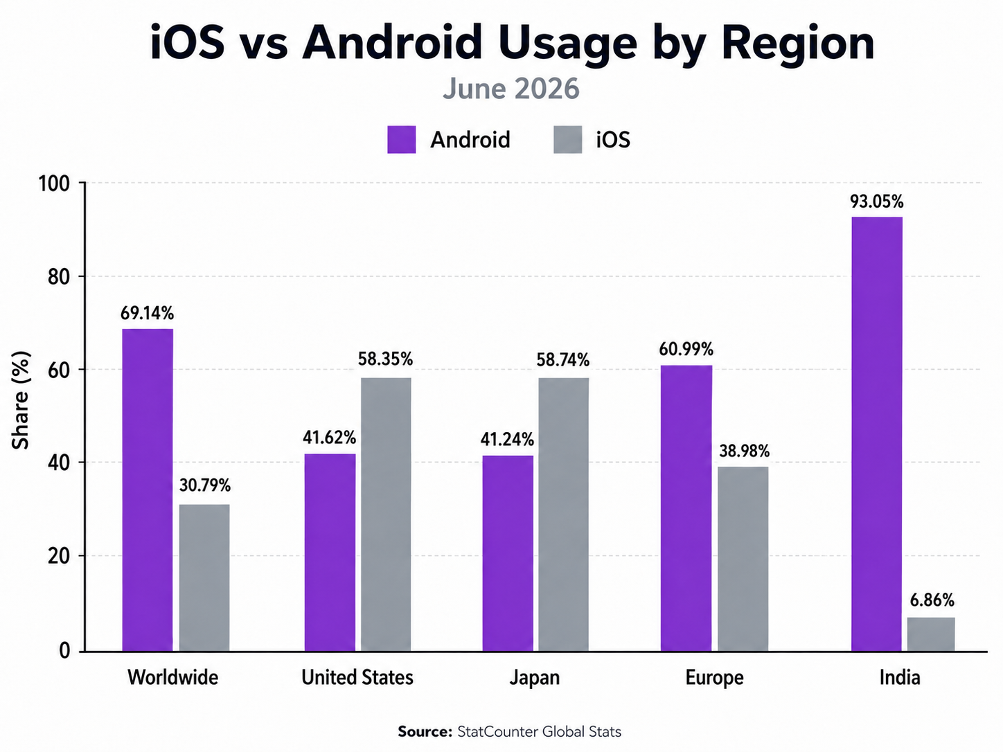 iOS vs Android Usage by Region 2026