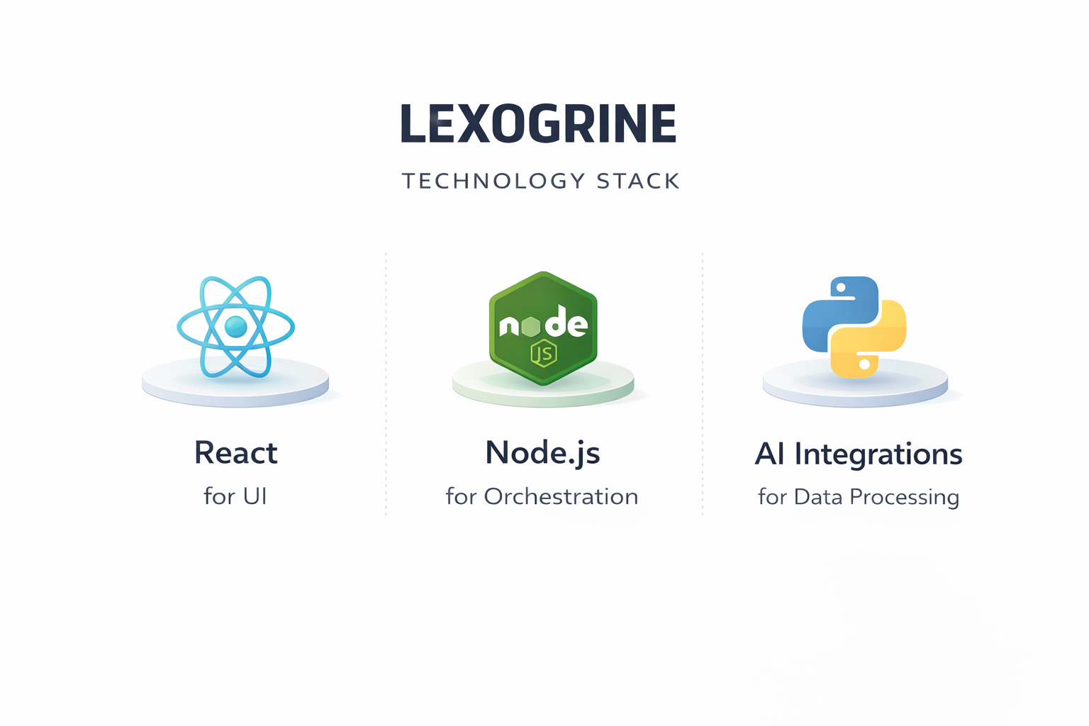 Lexogrine technology stack featuring React, Node.js, and AI integrations