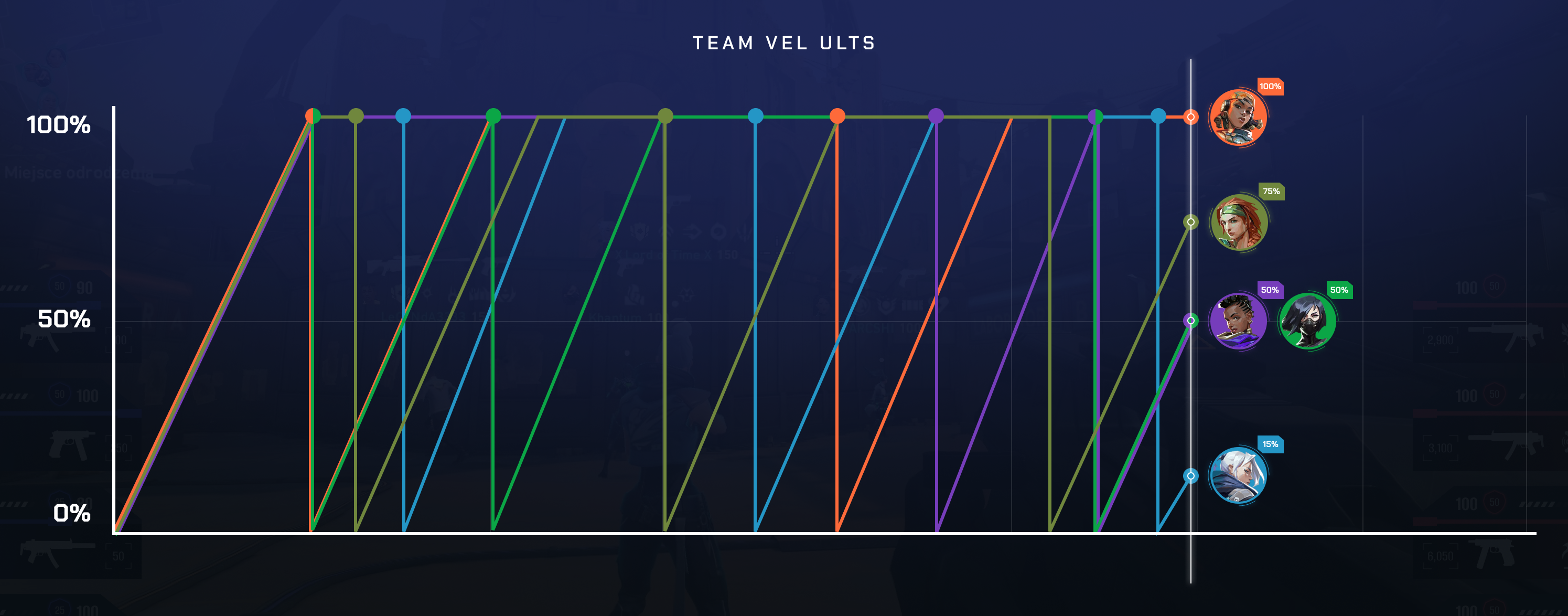 LHM - Full-screen view indicating the percentage charge of ultimate over the last minutes in the game