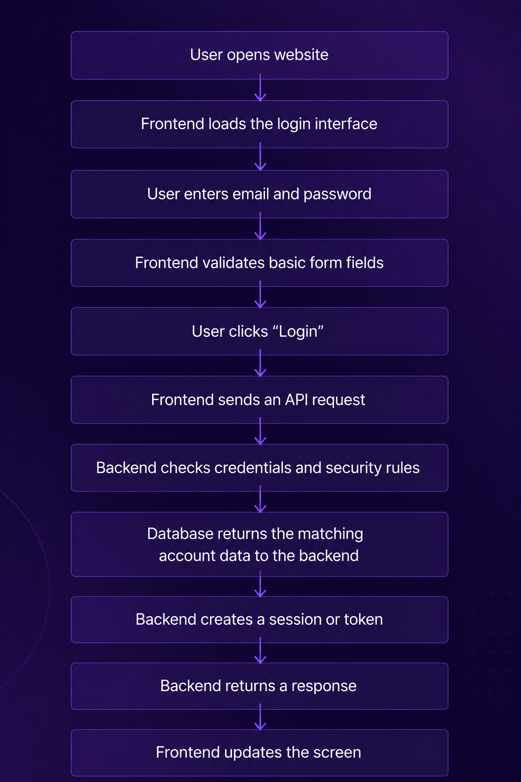 A simplified login flow showing how the frontend, backend, and database work together during user authentication.