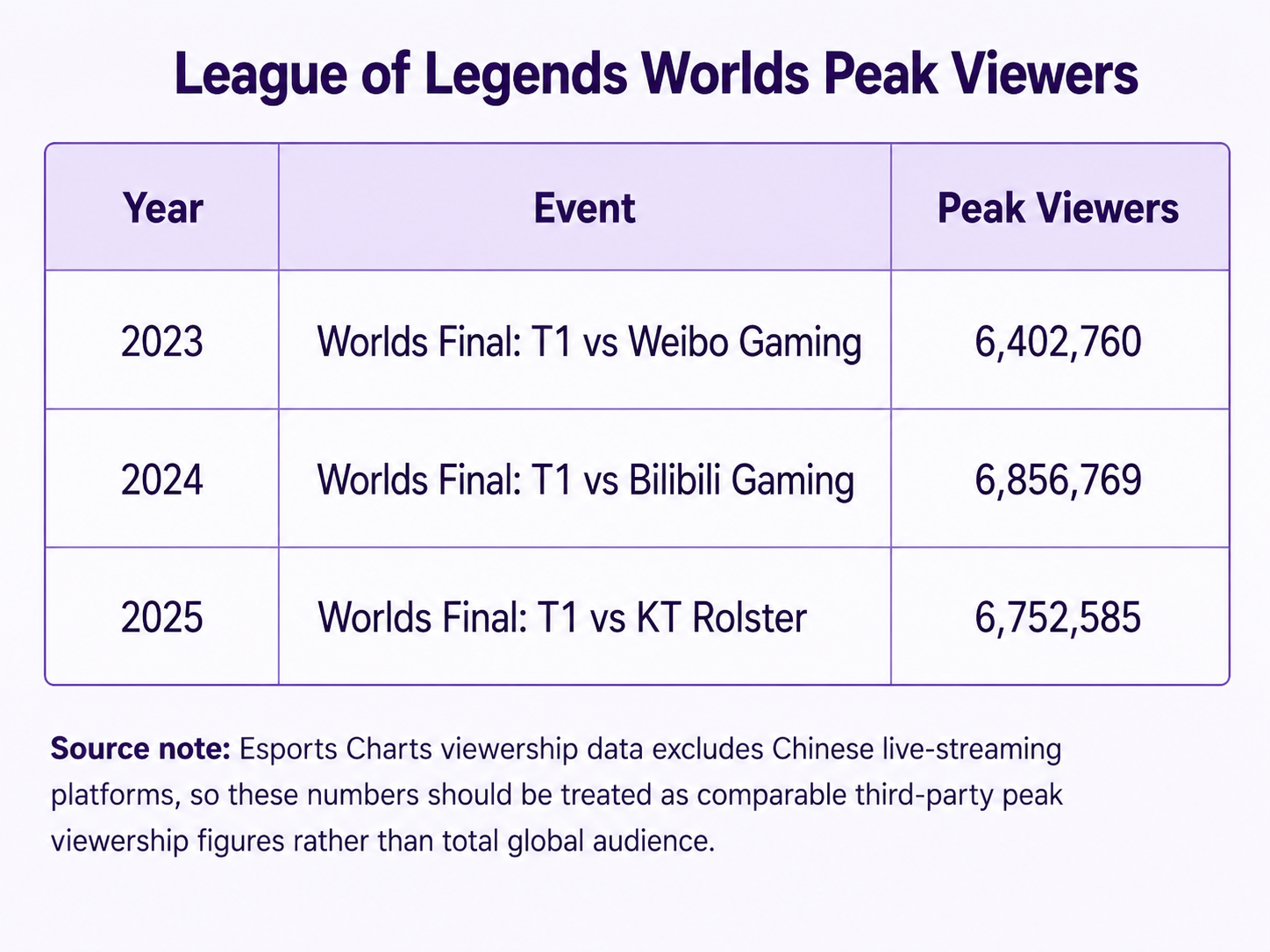League of Legends Wordls Peak Viewers