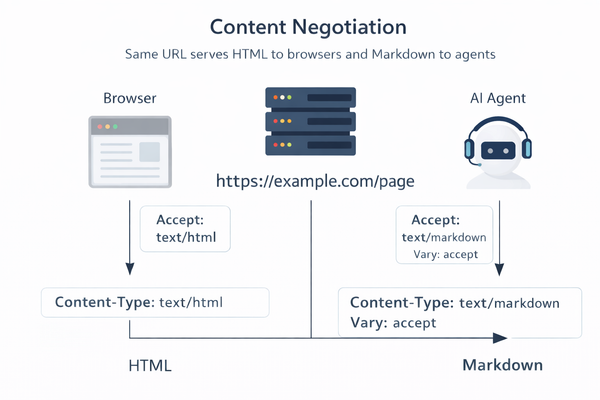 Diagram showing one URL returning HTML to browsers and Markdown to agents based on the Accept header, with Vary: accept on the response.