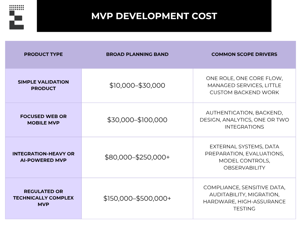 Indicative MVP development cost ranges by product complexity and common scope requirements. Actual costs depend on the product, integrations, team, security, and delivery requirements.