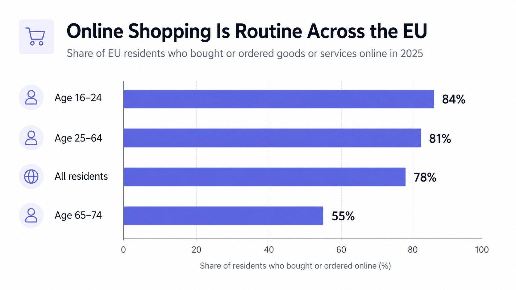 Online Shopping by Age