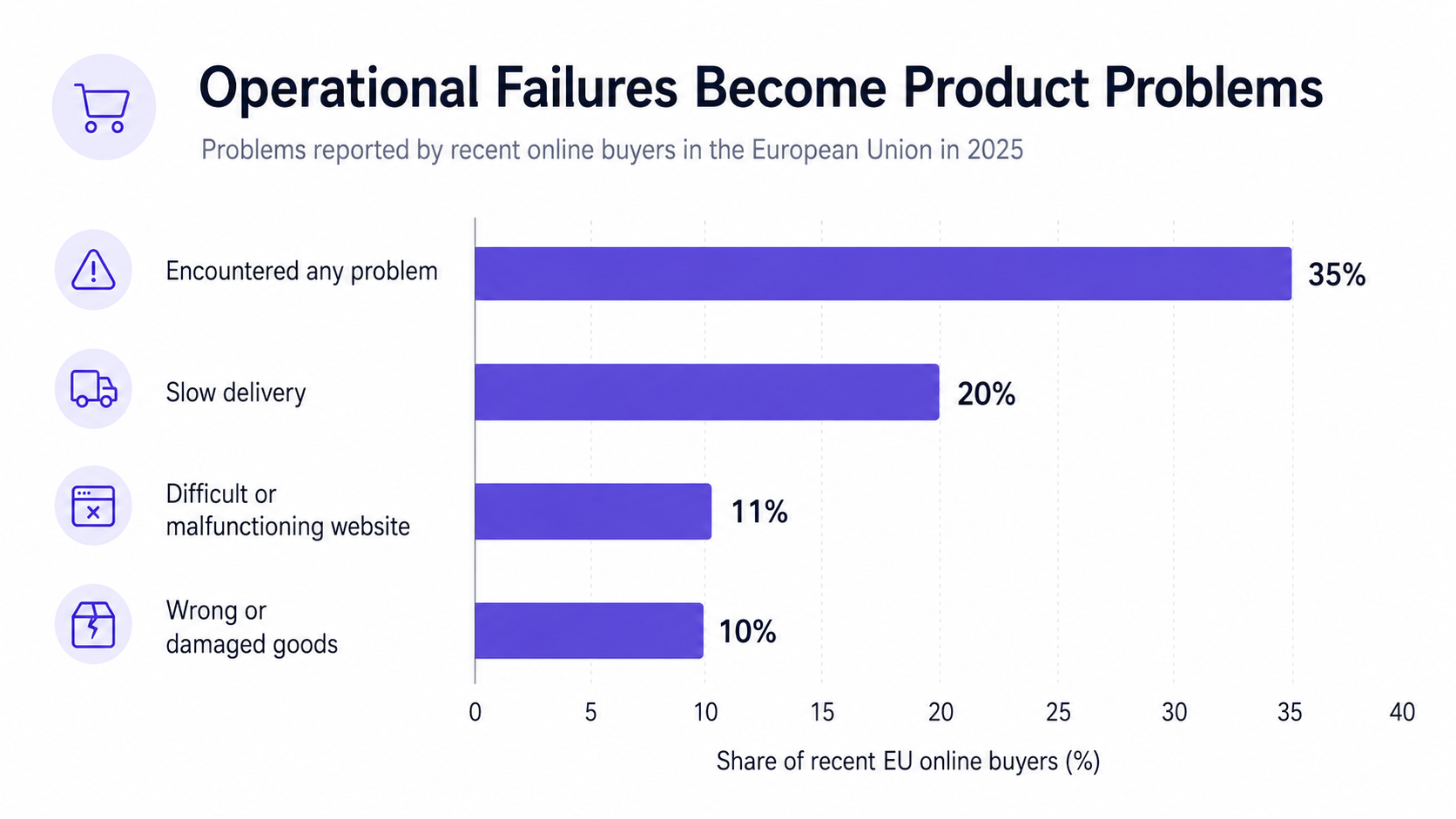 Online Shopping Operational Failures