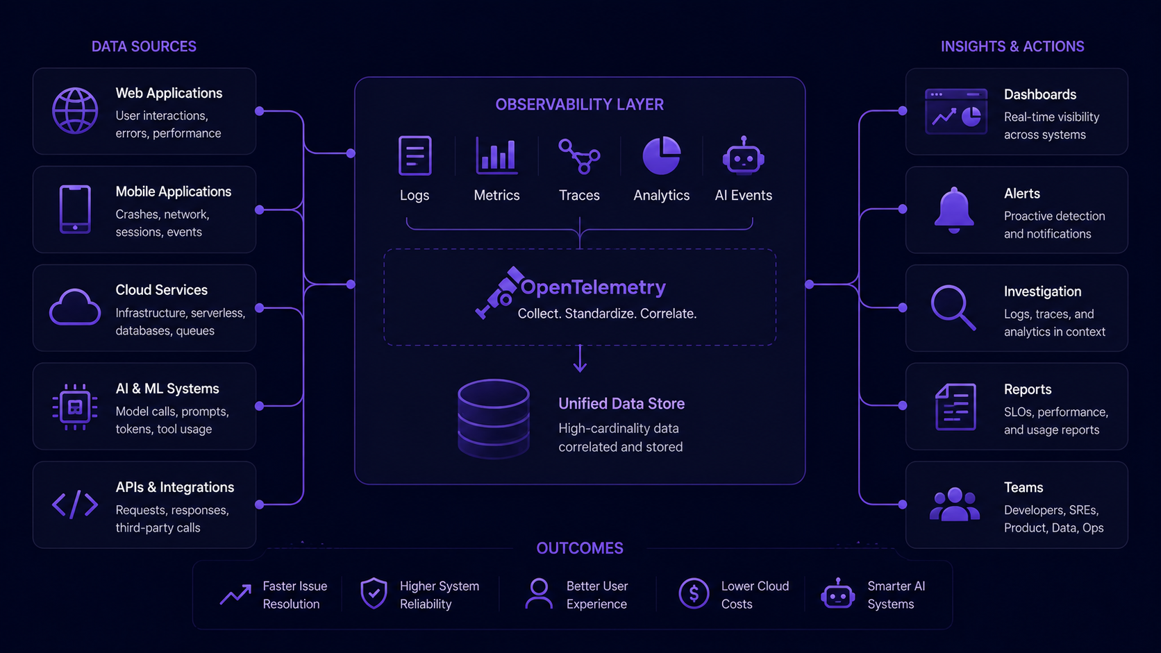 OpenTelemetry flow for web, mobile, cloud, and AI system telemetry.