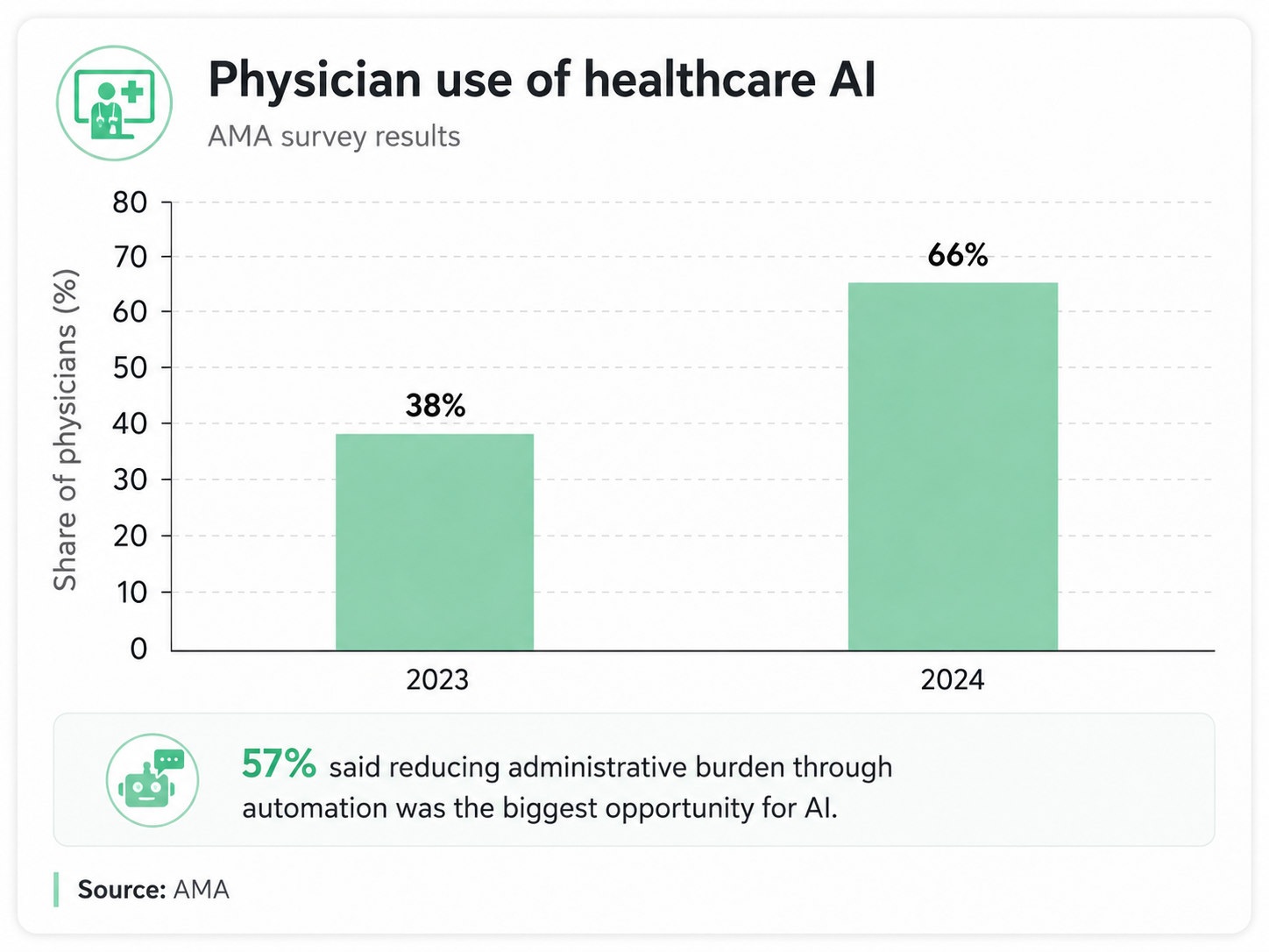 Physician use of healthcare AI