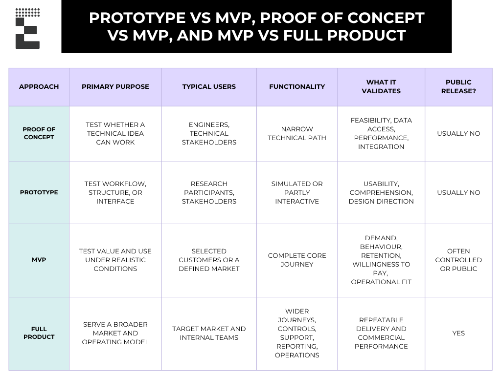 Comparison of a proof of concept, prototype, MVP, and full product by purpose, functionality, users, and validation goals.