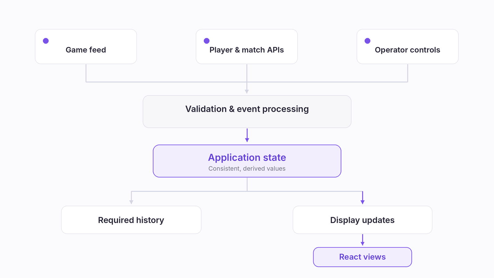 Architecture diagram showing incoming data, validation, application state, and presentation updates in a real-time React application.