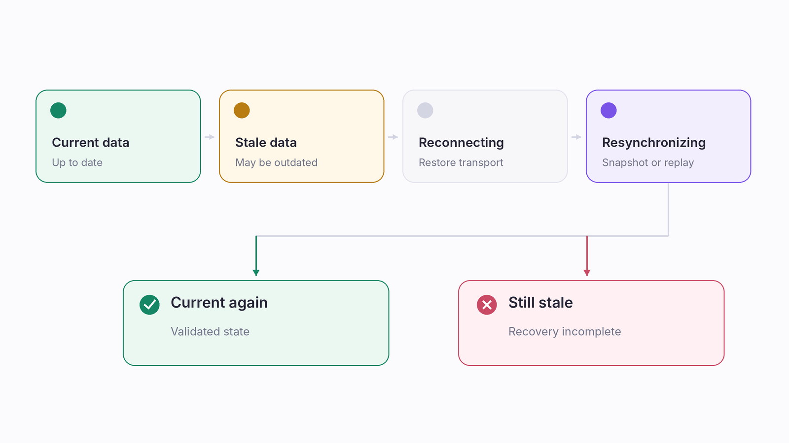 Flowchart showing stale data detection, reconnection, resynchronization, and recovery outcomes in a real-time interface.