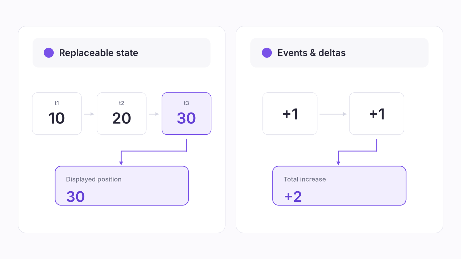 Diagram comparing replaceable position updates with score events that must be processed in a real-time React application.