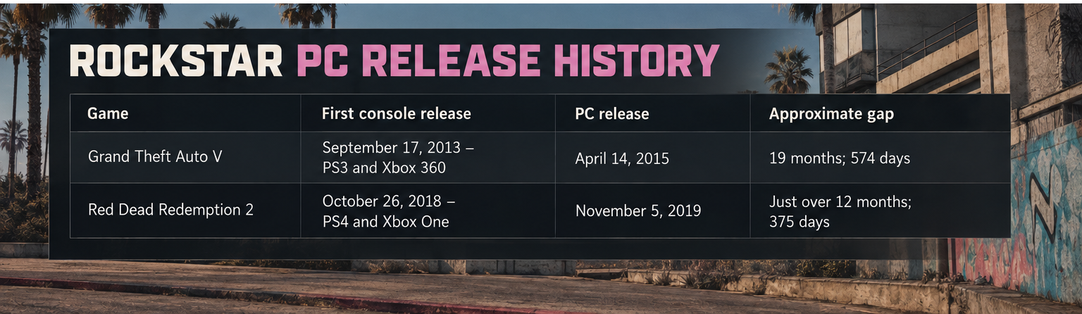 Comparison of GTA V and Red Dead Redemption 2 console and PC release dates and the gap between launches.