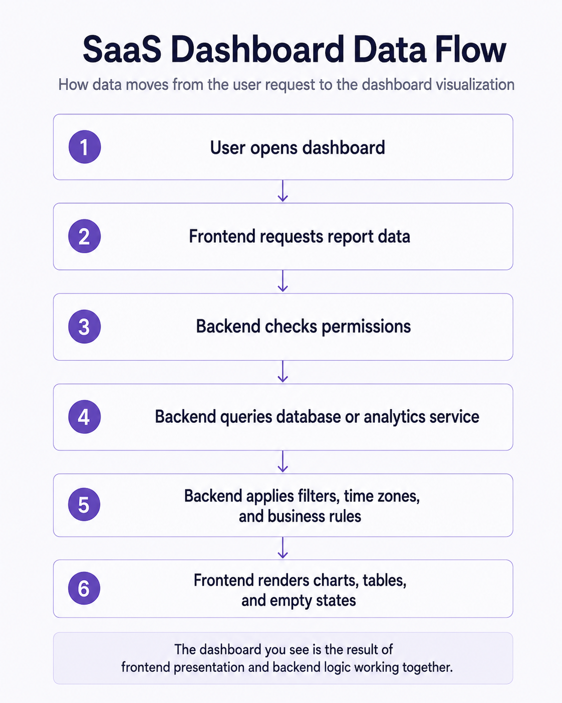 How data moves from a user request to a SaaS dashboard visualization.