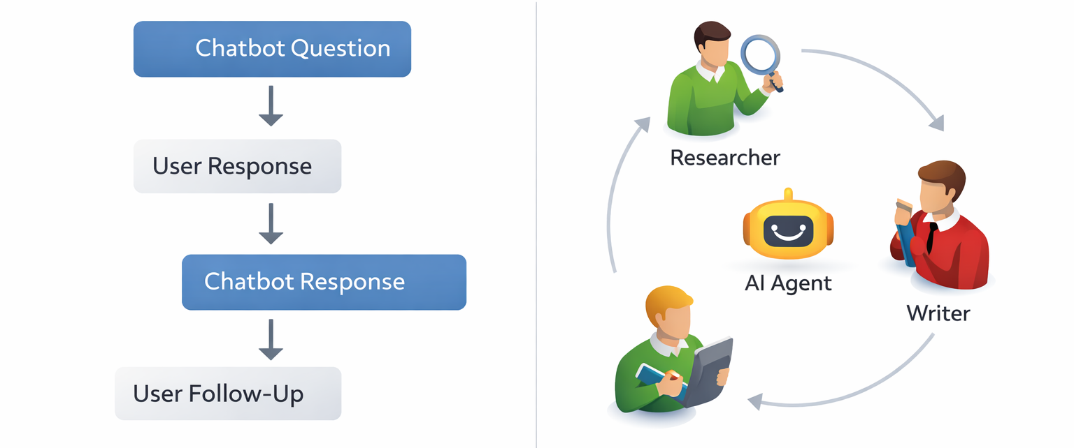 Comparison flow chart of single agent versus multi-agent systems