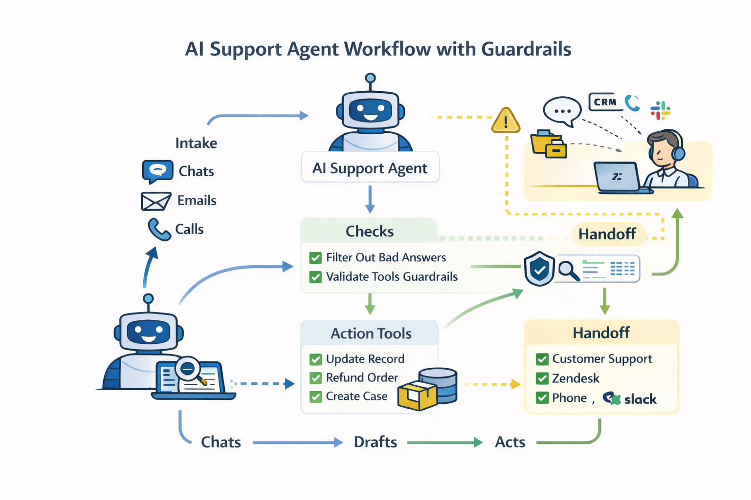 Workflow diagram of an AI support agent with retrieval, checks, tool calls, and human handoff