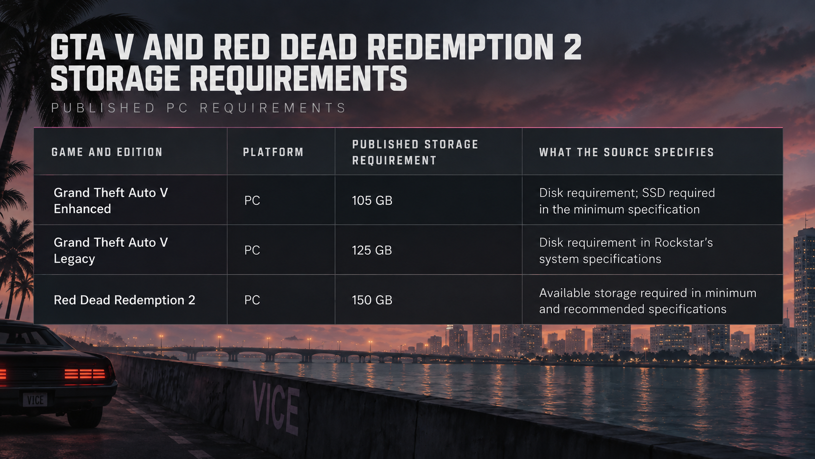 Dark GTA 6 styled comparison table showing published PC storage requirements for GTA V Enhanced, GTA V Legacy and Red Dead Redemption 2.
