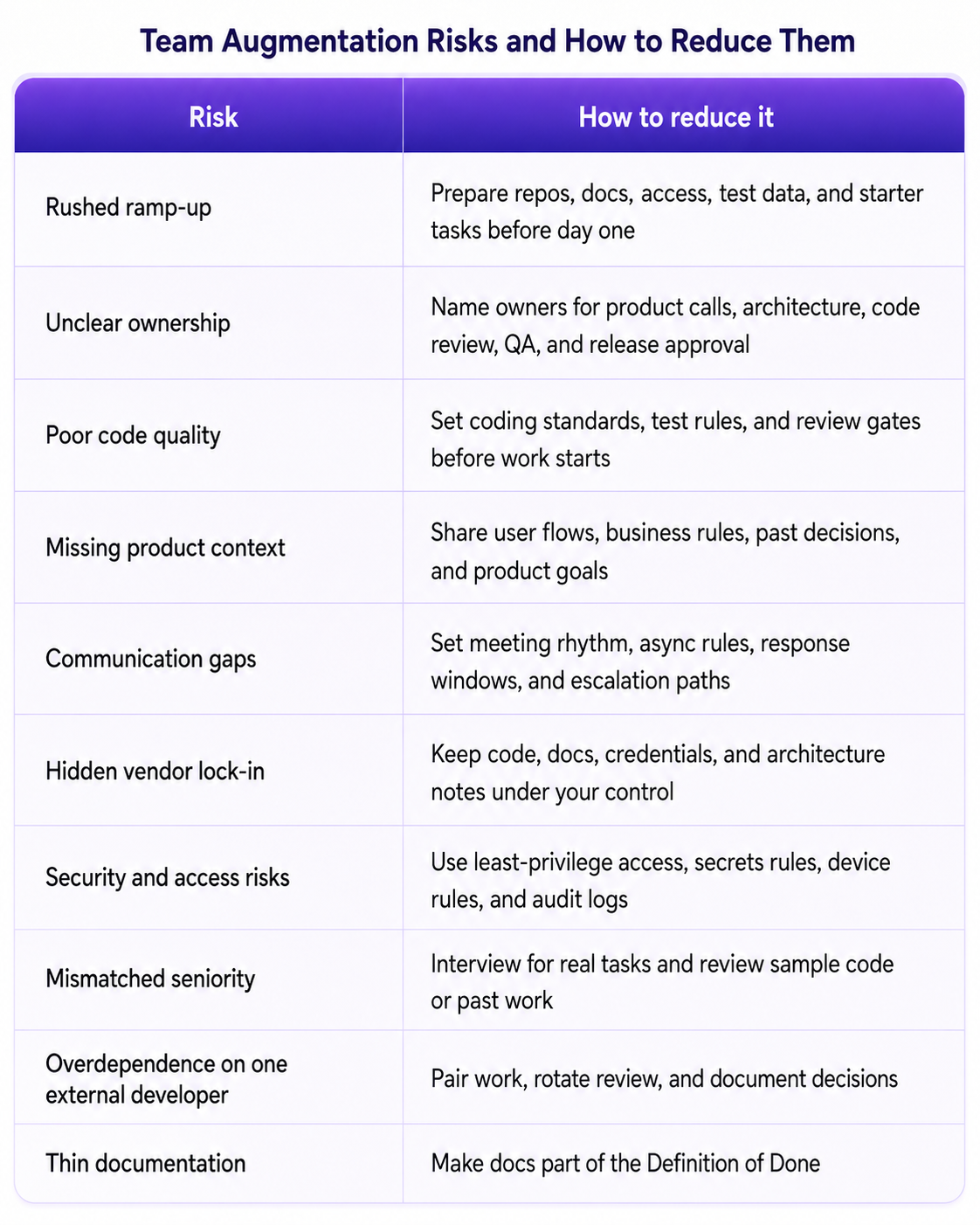 Risks of team augmentation and how to reduce them