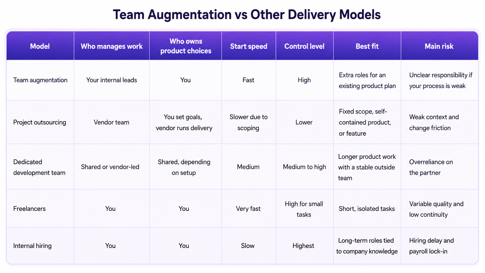 Team augmentation vs other delivery models