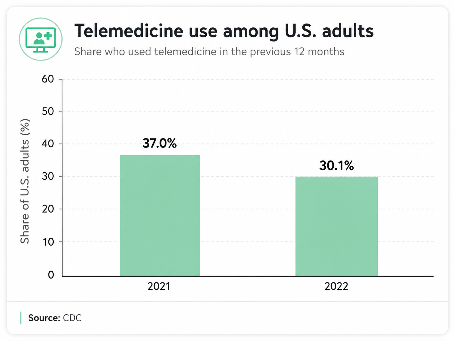Telemedicine use among U.S. adults