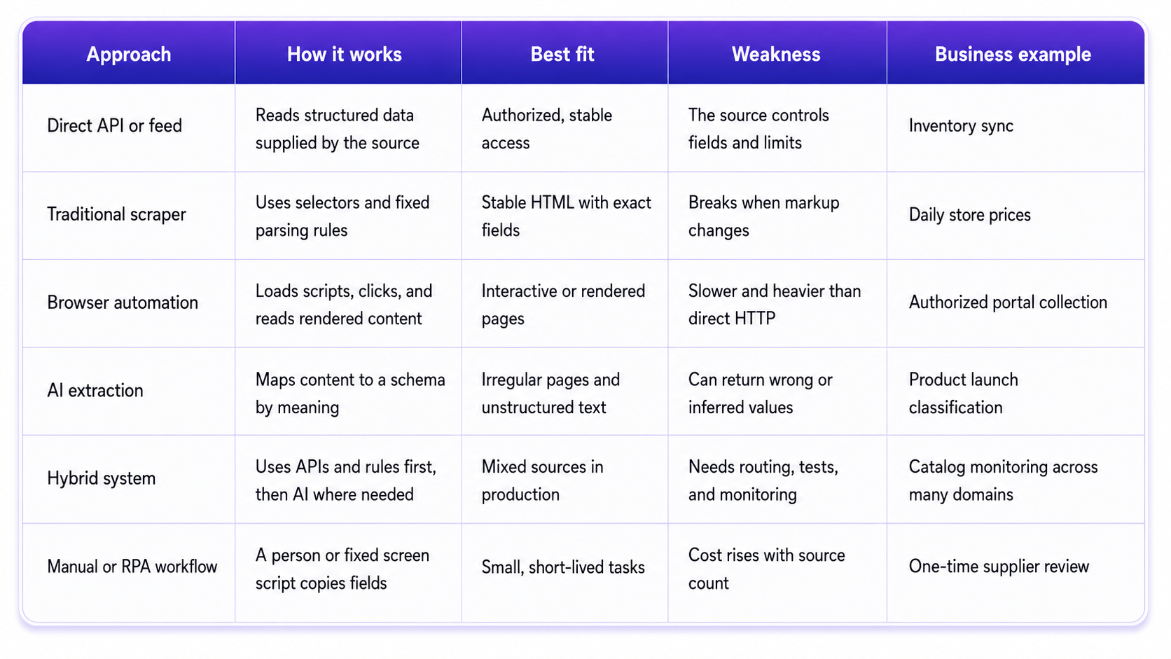Comparison of the main web data extraction approaches, including traditional scraping, AI extraction, browser automation, and hybrid architectures.