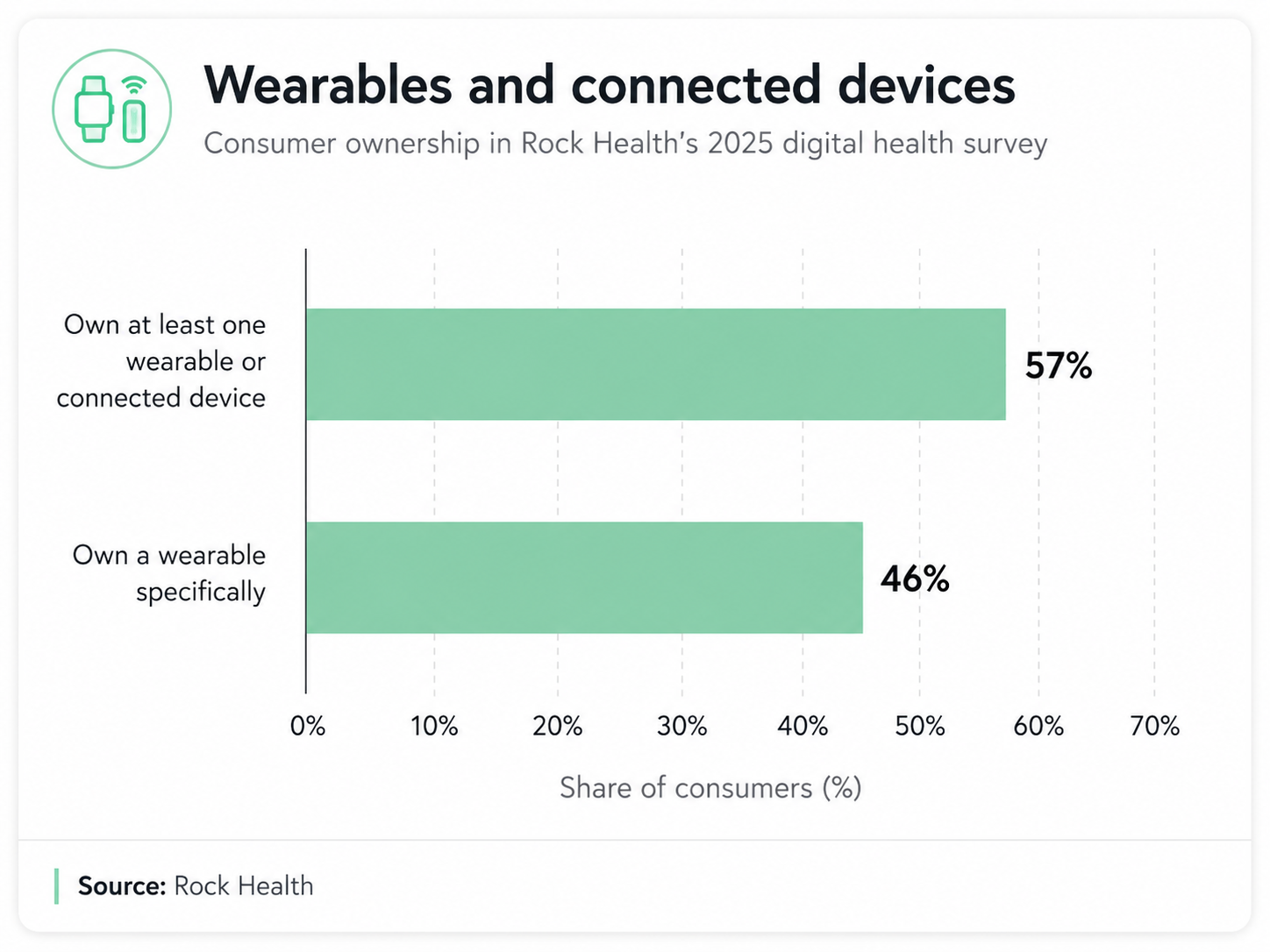 Wearables and connected devices