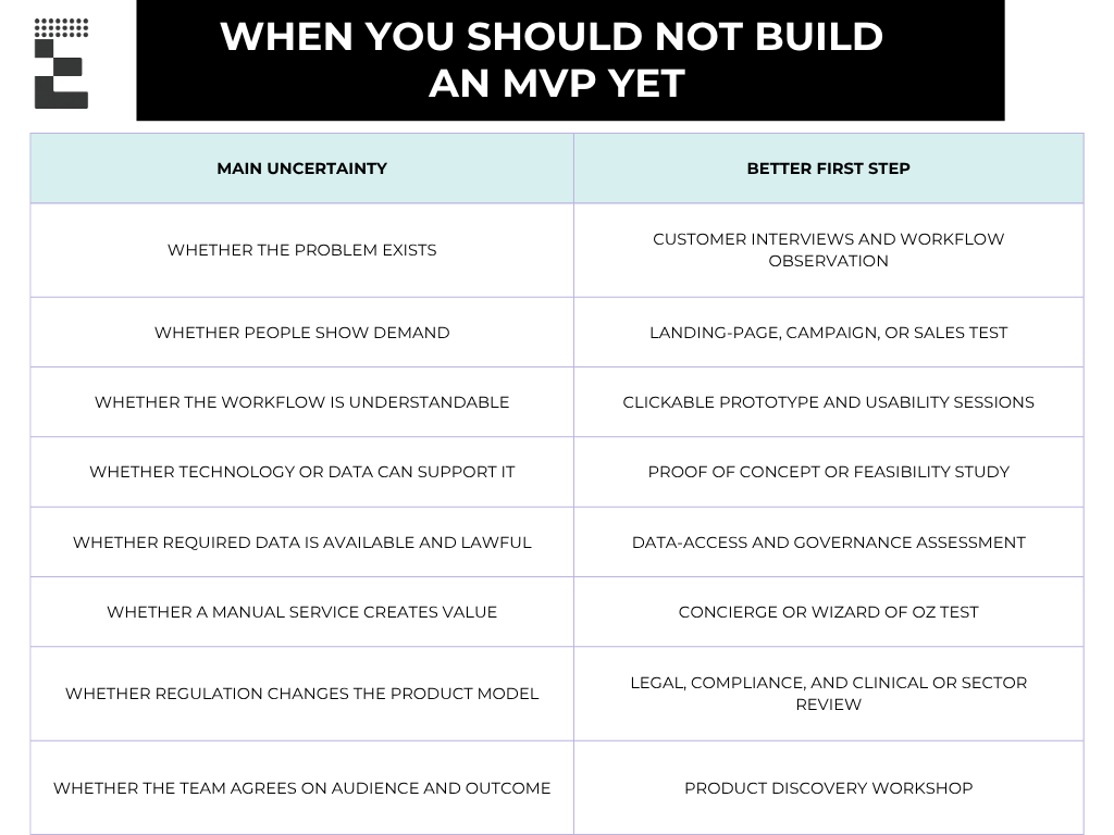 Common uncertainties that may be better tested through research, prototyping, feasibility work, or product discovery before MVP development.